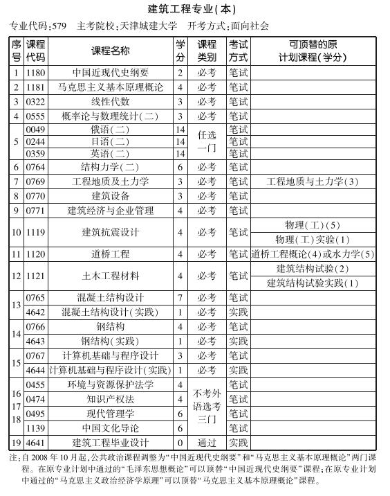 天津2019年10月自考建筑工程专业本科考试计划