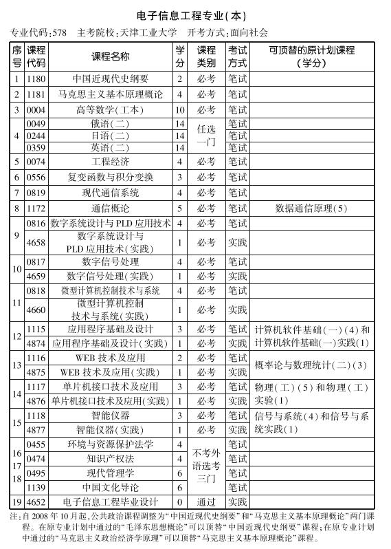 天津2019年10月自考电子信息工程专业本科考试计划
