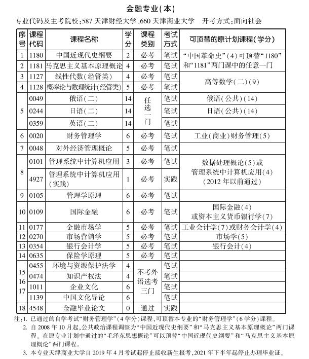 天津2019年10月自考金融专业本科考试计划.jpg
