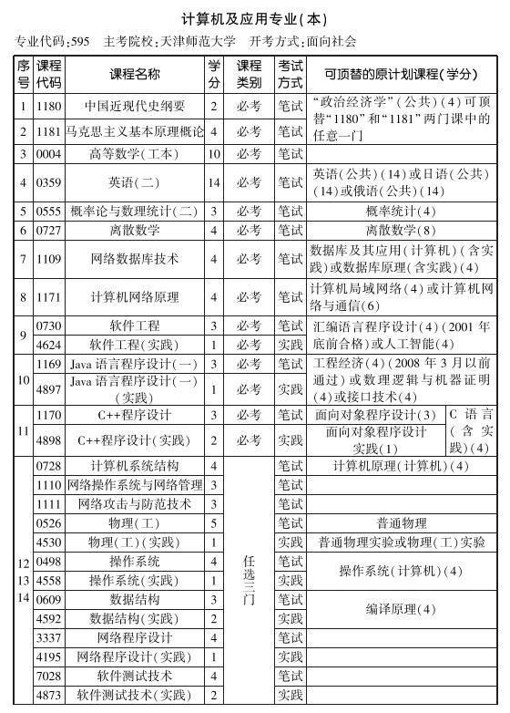 天津2019年10月自考计算机及应用专业本科考试计划.jpg