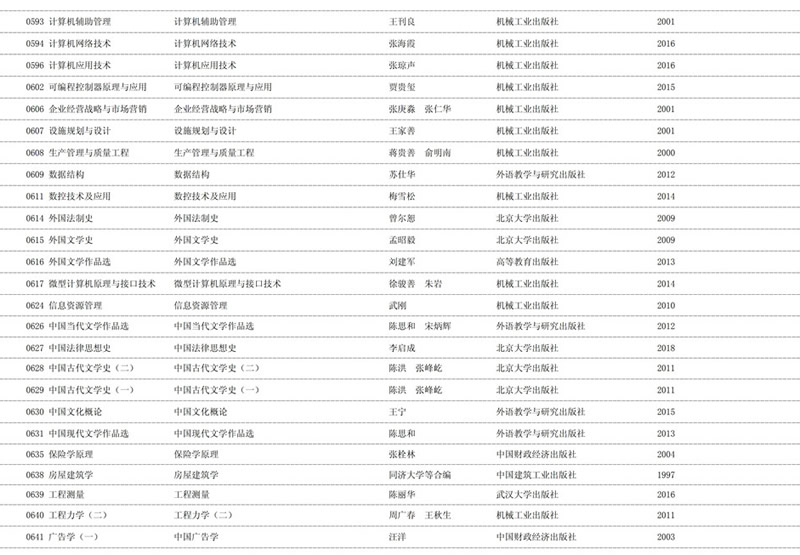 2020年天津自学考试课程教材表使用情况