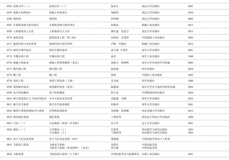 2020年天津自学考试课程教材表使用情况