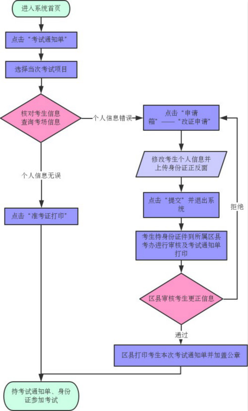 天津市宝坻区自学考试考试通知单打印具体操作流程