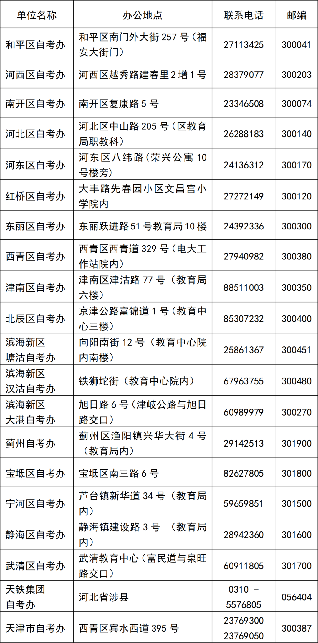 2020年10月天津各区自学考试报考政策咨询电话