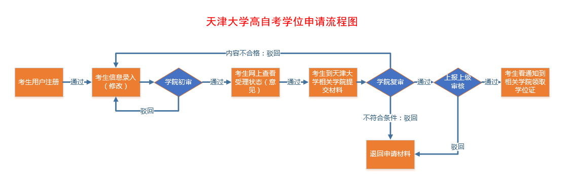 天津大学高自考学位申请流程