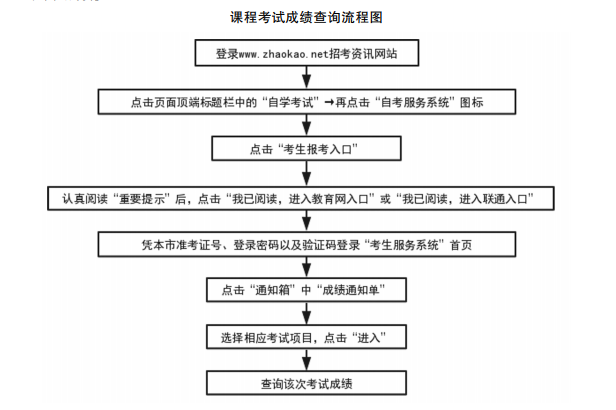 2021年天津自考课程考试成绩查询流程
