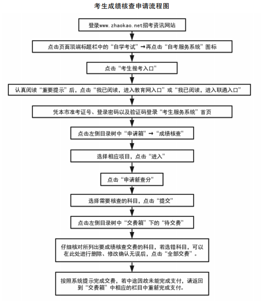 2021年天津自考考生成绩如何核查
