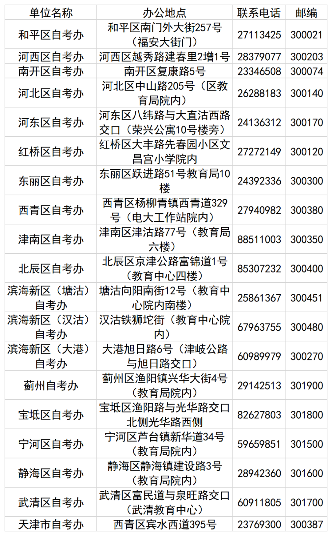 2022年10月天津市高等教育自学考试报考简章