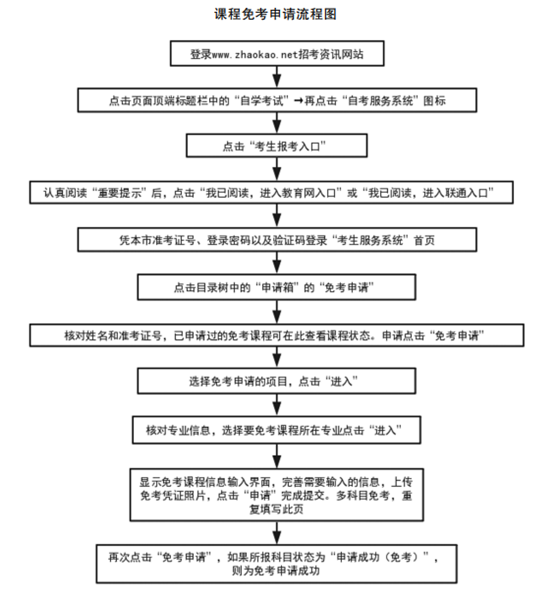 @自考考生：2022年10月自学考试网上报名6月21日开始！ 