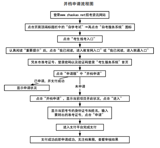 @自考考生：2022年10月自学考试网上报名6月21日开始！ 