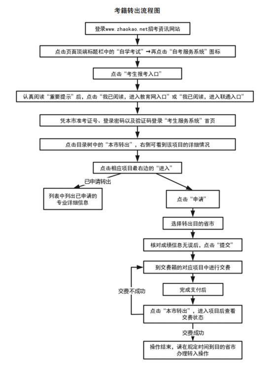 @自考考生：2022年10月自学考试网上报名6月21日开始！ 