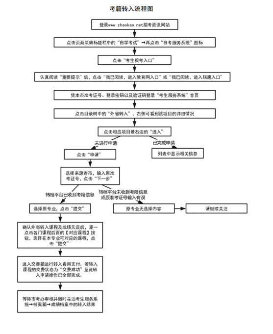 @自考考生：2022年10月自学考试网上报名6月21日开始！ 