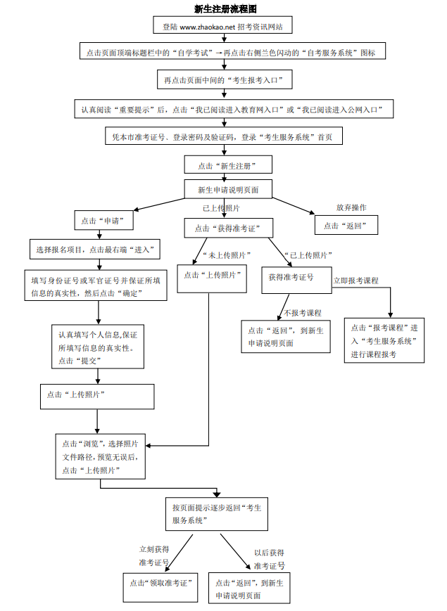 天津自考新生注册流程图