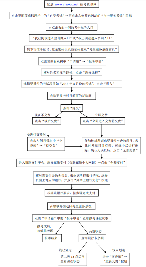 天津自考老生报考流程图