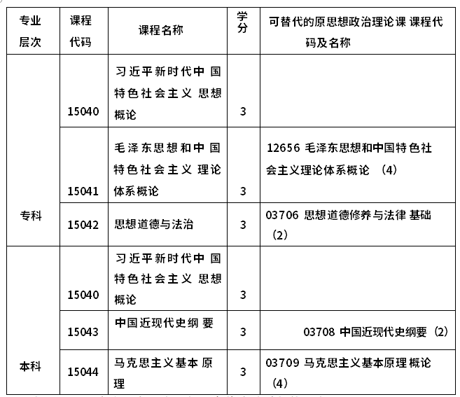 天津自考调整思想政治理论课替代方案