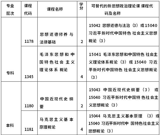 天津自考调整思想政治理论课替代方案2