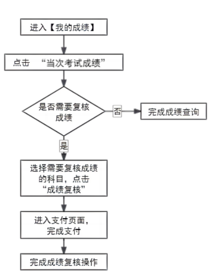 查询流程