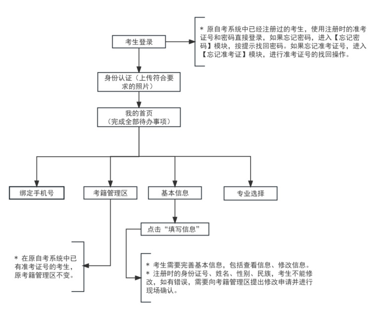 考生登录