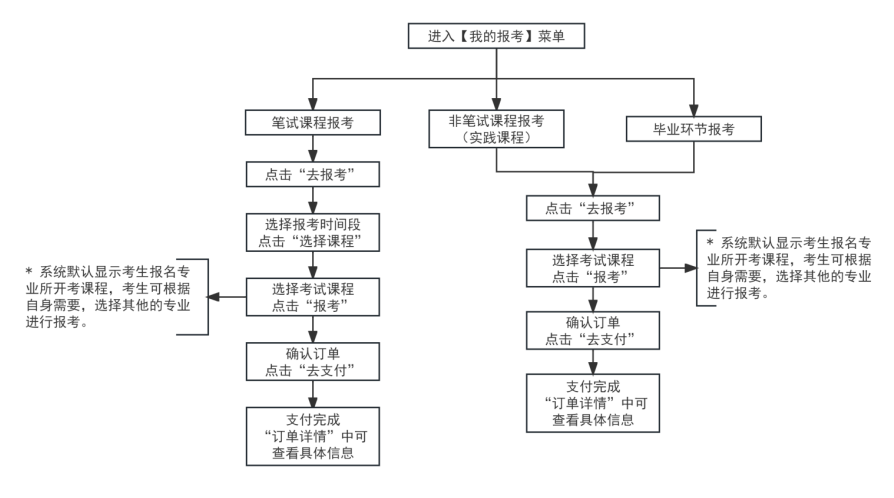 考生报考