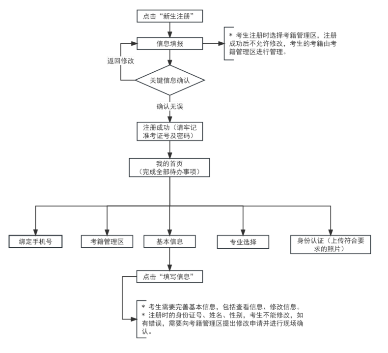 新生办理流程
