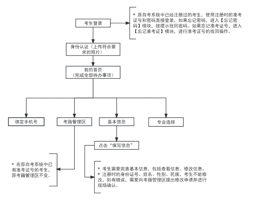 考生登录
