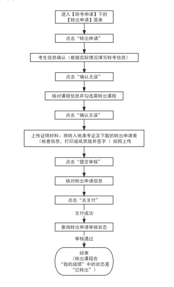 转出办理流程