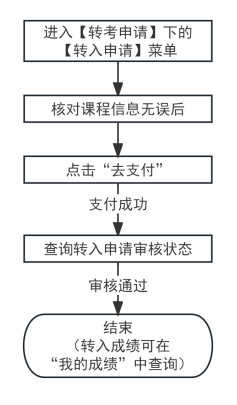 转入办理流程