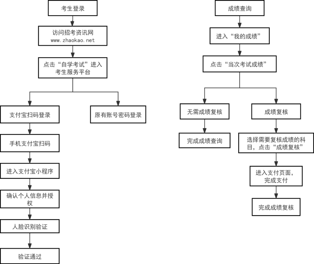 操作流程