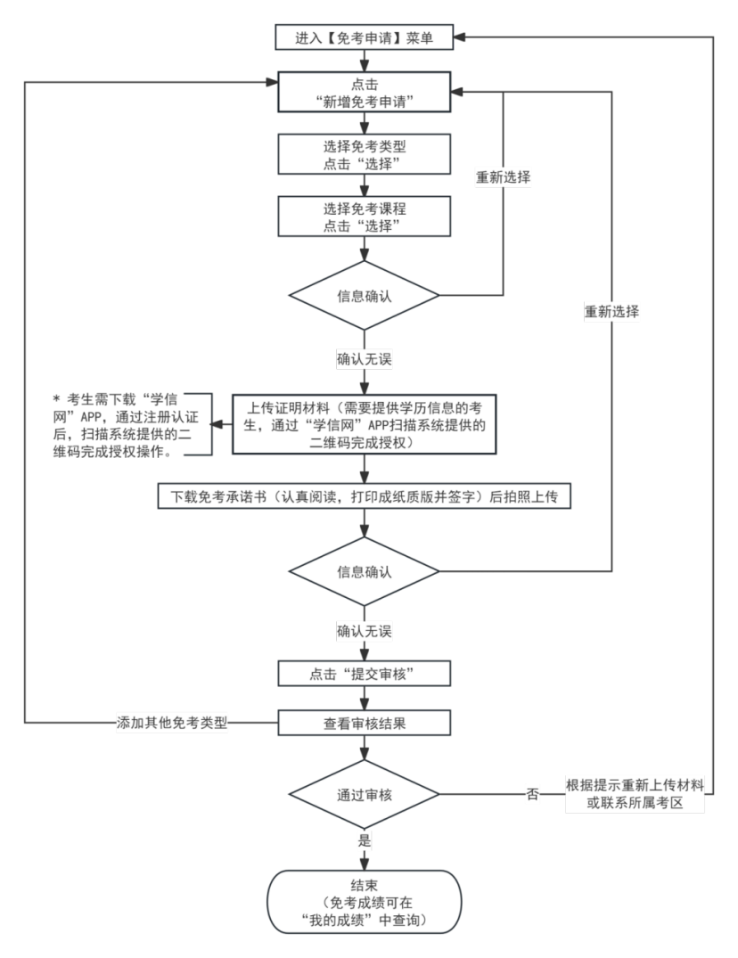 2026年上半年天津自考课程免考办理流程