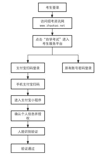 考生登录
